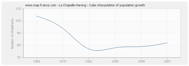 La Chapelle-Hareng : Cubic interpolation of population growth